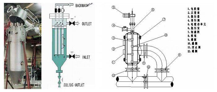 自動反沖洗過濾器